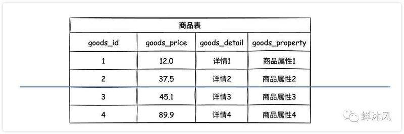 mysql 数据库优化经验