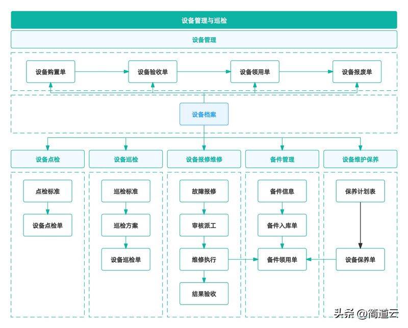 Equipment maintenance standards