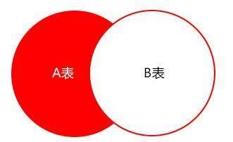 Mysql database optimization experience