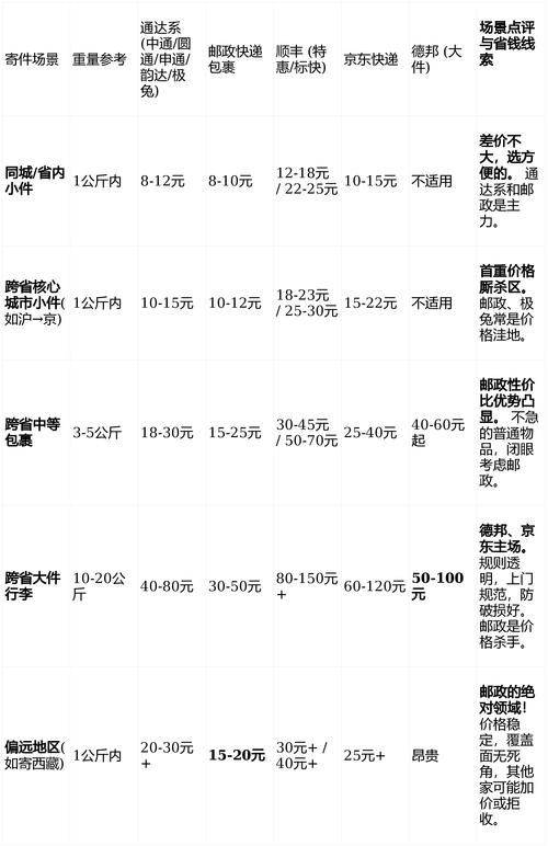 Circular delivery price