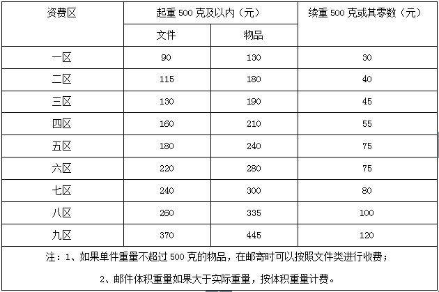 What about the chinese postal bill