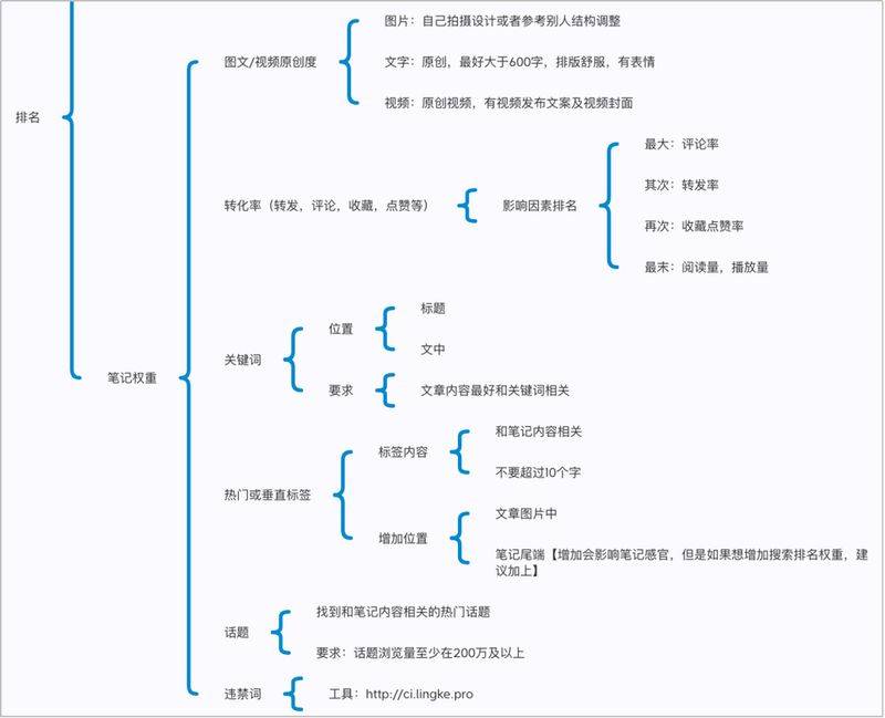 Seo keyword classification