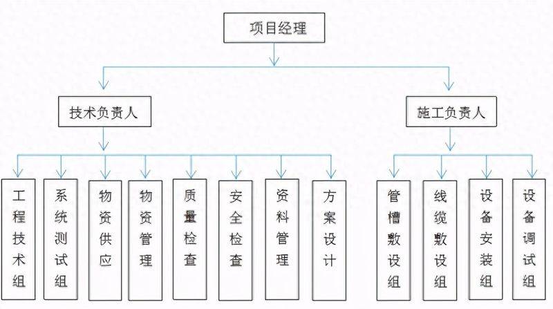 弱电 安全经验分享