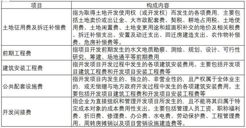 Real estate development costs
