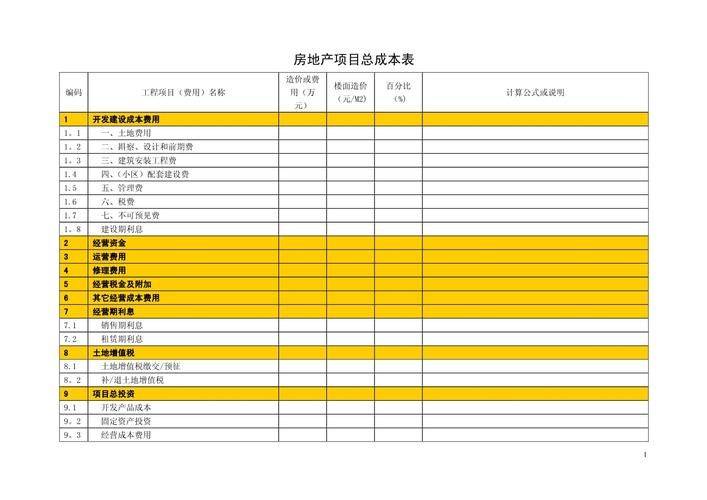 Real estate development costs