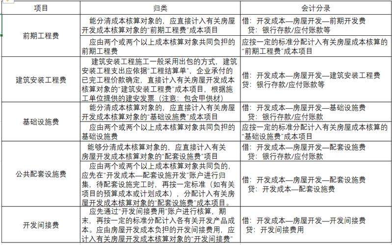 Real estate development costs