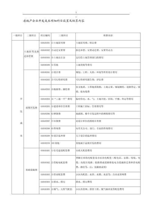 Real estate development costs