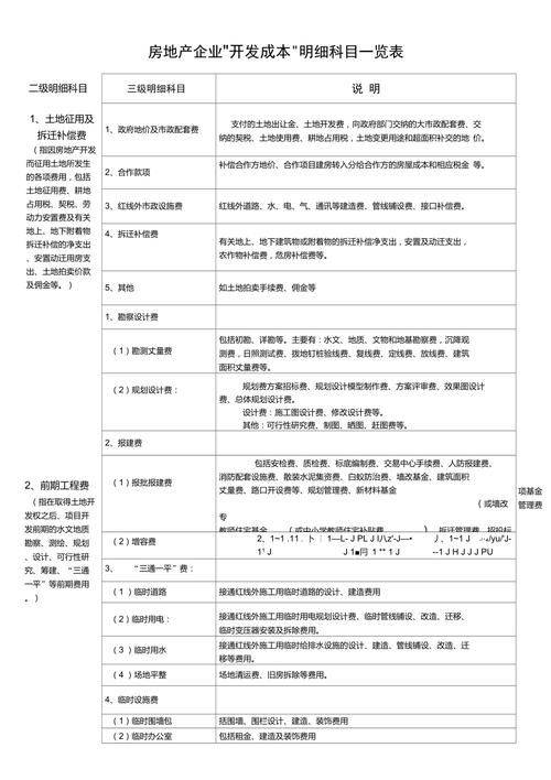 Real estate development costs