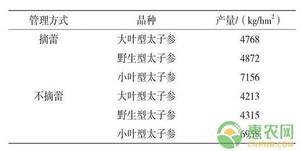 The prince's involvement in planting methods