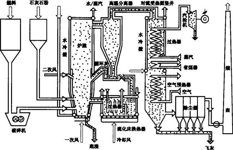 我国生物质循环流化床锅炉的技术特点