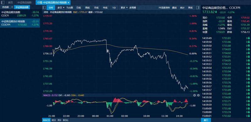 Commodity futures pricing
