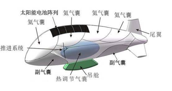 半硬式飞艇的构造原理
