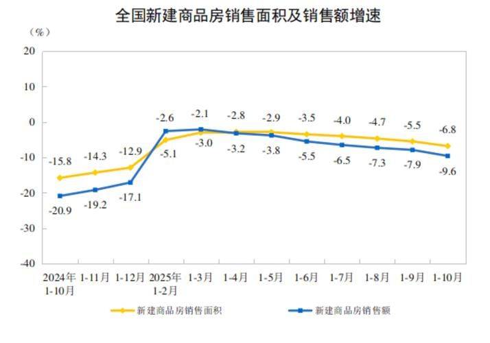 Real estate development costs