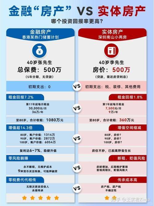 Real estate development costs