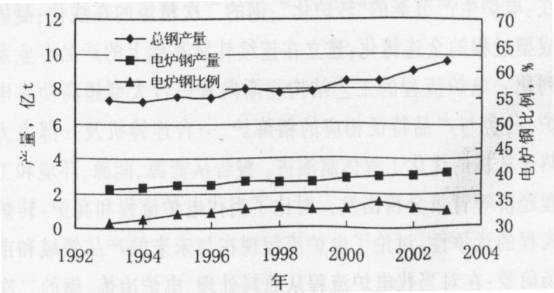 电弧炉炼钢成本