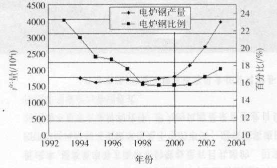 电弧炉炼钢成本