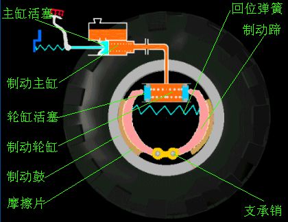 刹车鼓原理