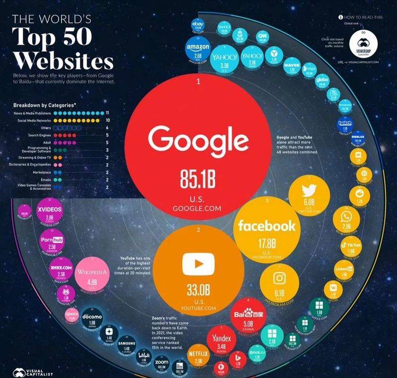 World website ranking