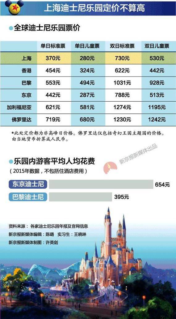 上海迪士尼试运营票价