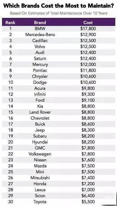 Benz and bmw maintenance costs