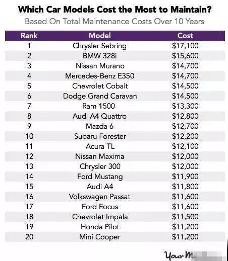 Benz and bmw maintenance costs