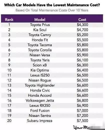 Benz and bmw maintenance costs