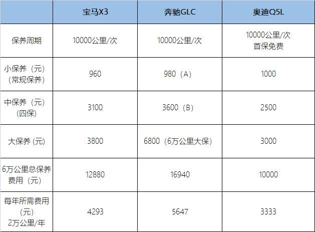 奔驰和宝马维修费用