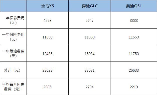 奔驰和宝马维修费用
