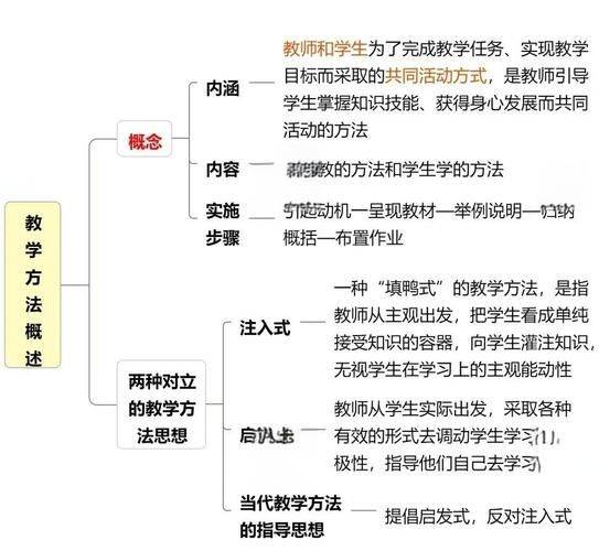 Brief description of the teaching process
