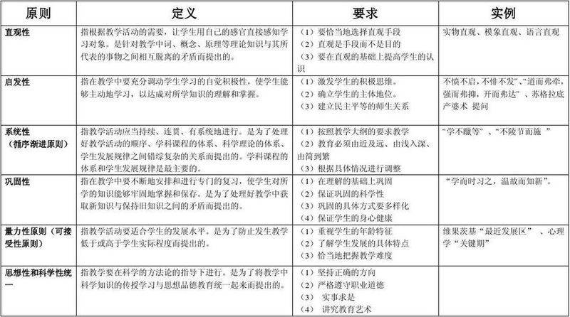 Brief description of the teaching process