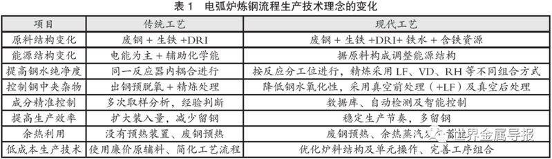 Cost of steel from electric arc furnaces