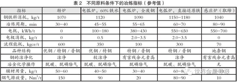 Cost of steel from electric arc furnaces