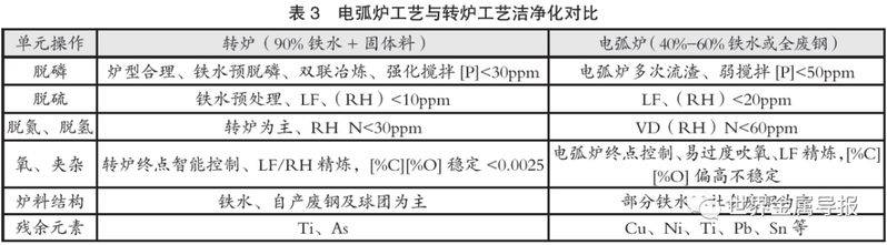 Cost of steel from electric arc furnaces
