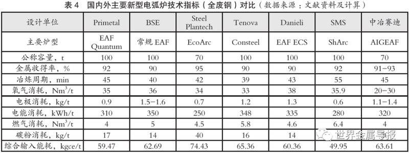 Cost of steel from electric arc furnaces