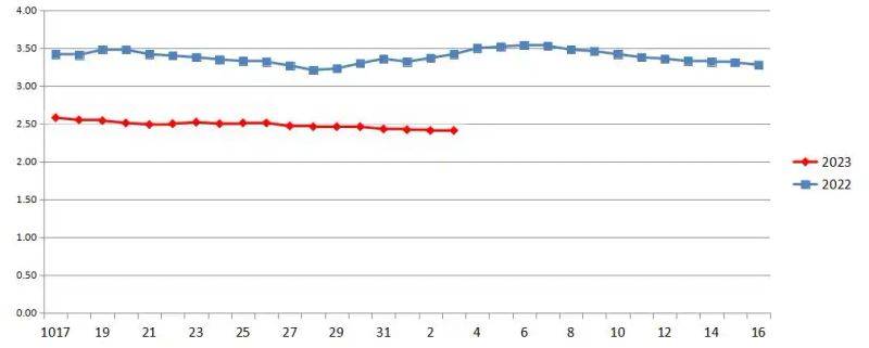 菜价查询最新肉类价格