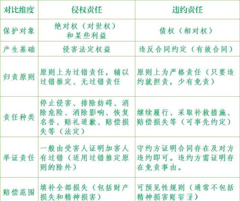 Characteristics of default liability under contract law
