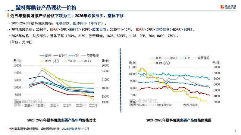 再生塑料最新价钱