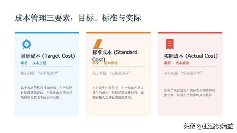 Actual versus standard costs