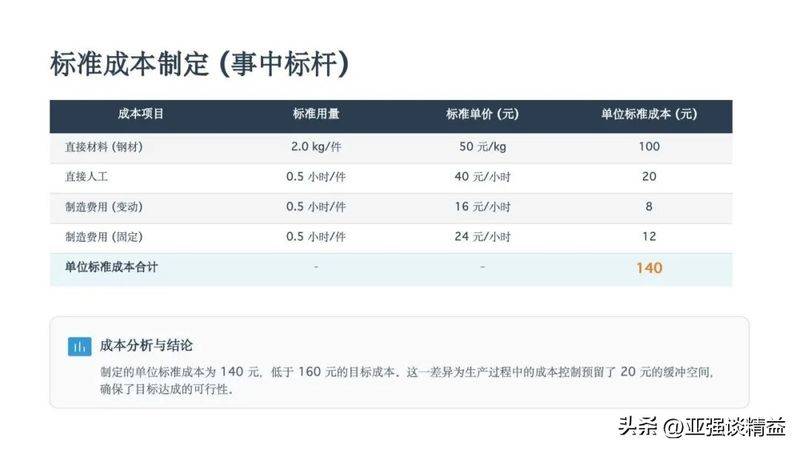 Actual versus standard costs