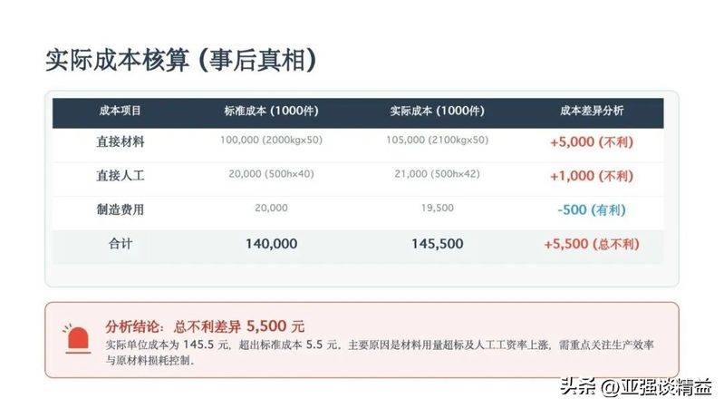 Actual versus standard costs