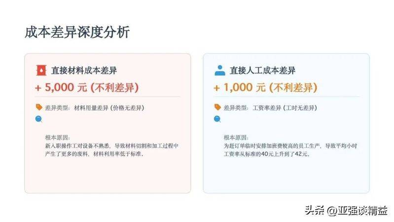 Actual versus standard costs