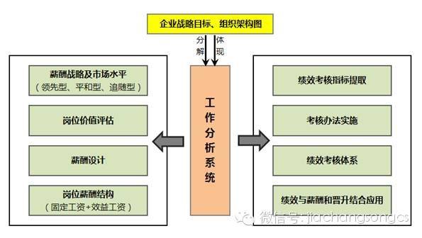 Performance appraisal implementation methodology