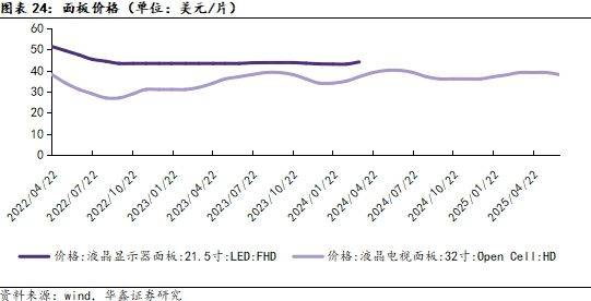 液晶面板价格持续下跌