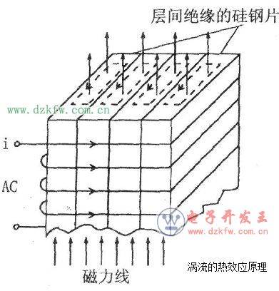 The principle of electromagnetic heating