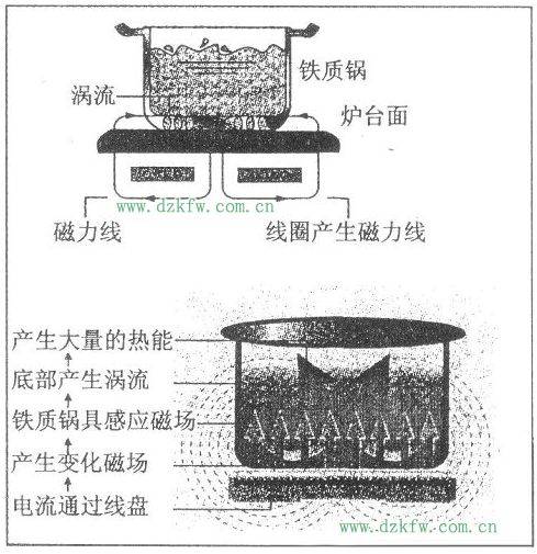 The principle of electromagnetic heating