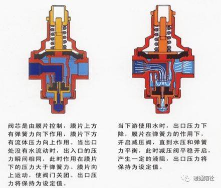 Animation of the working principles of the pressure reduction valve