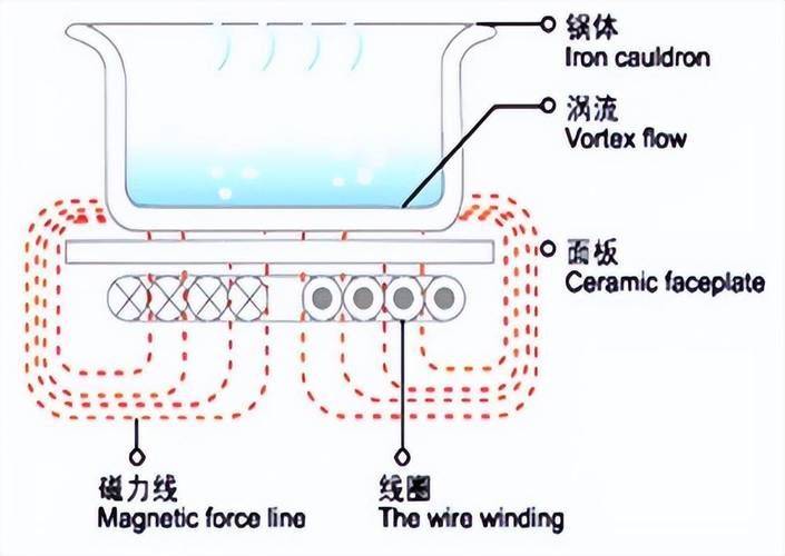 The principle of electromagnetic heating