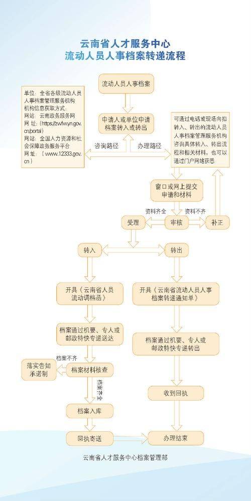 Cost of hosting the archives of the hubei talent centre