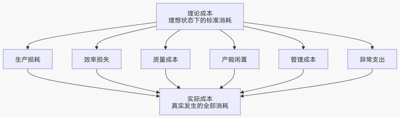 Actual versus standard costs