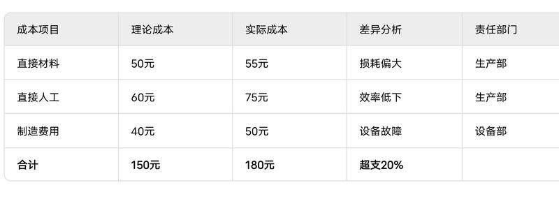 Actual versus standard costs